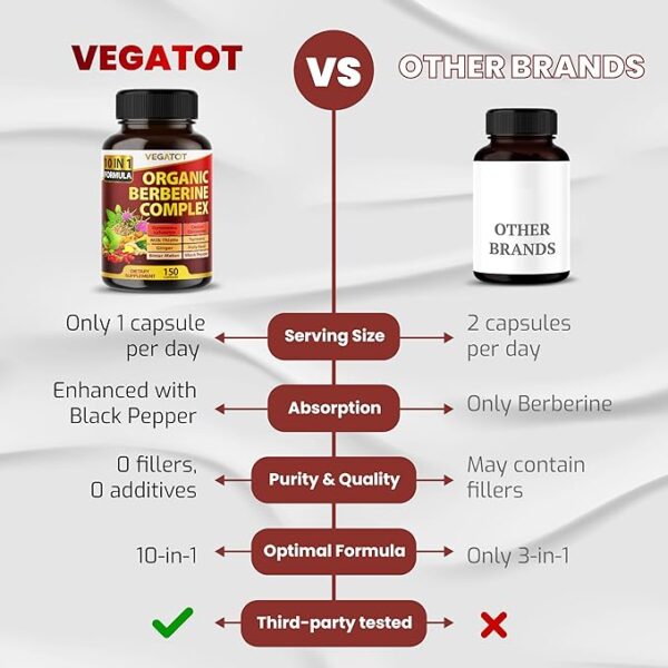 VEGATOT GlucoSavior Berberine Supplement with Ceylon Cinnamon, Bitter Melon, Gymnema - Supports Immune, Heart Health & Gastrointestinal Function - Made in The USA (150 Count (Pack of 1)) - Image 4